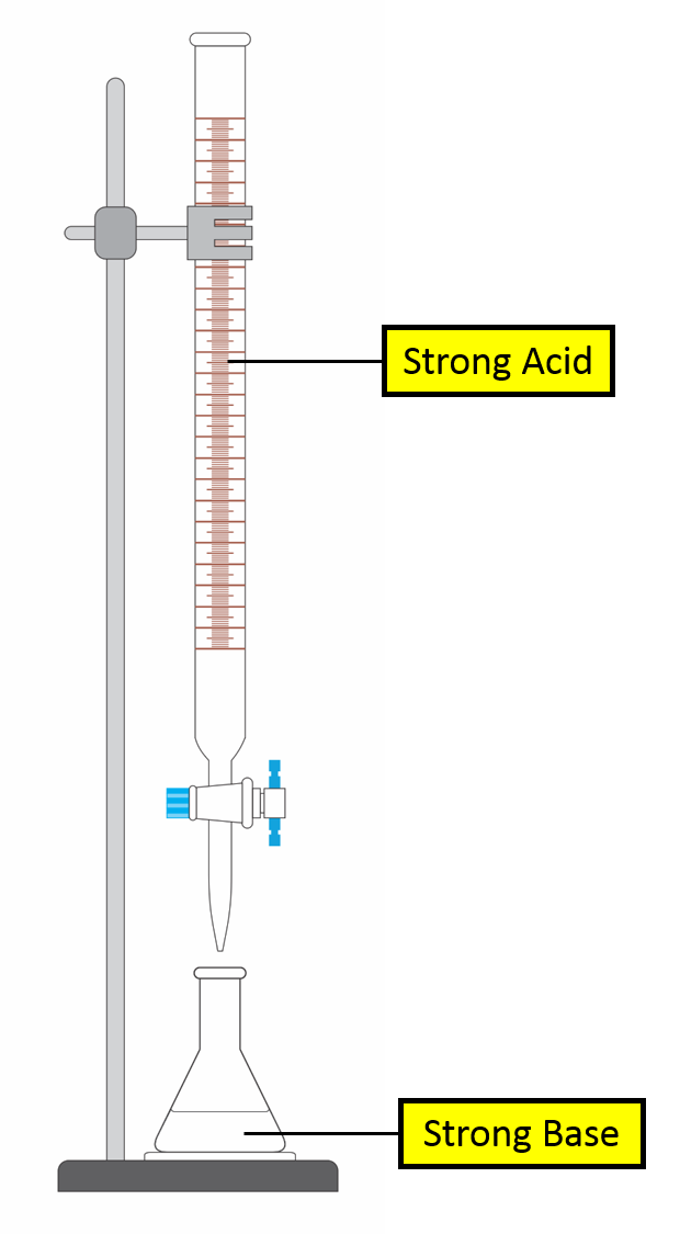 Example titration curve for Strong Base vs Strong Acid